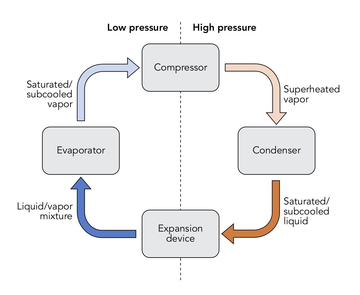 Diagram of the vapor compression cycle: compressor, condenser, expansion device and evaporator